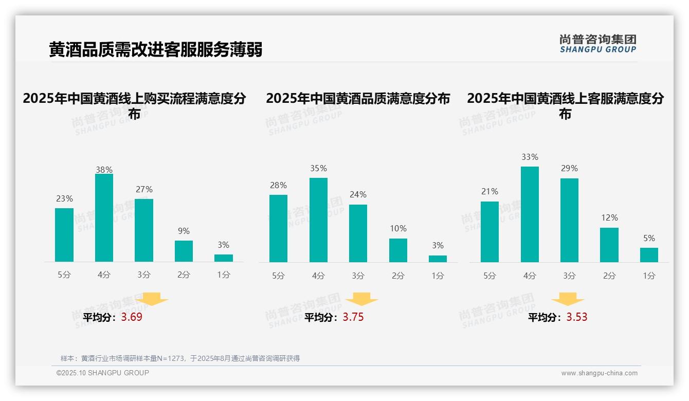 黄酒消费者41%决策依赖个人口味，该趋势获尚普咨询集团报告支持-2025年10月-黄酒-38