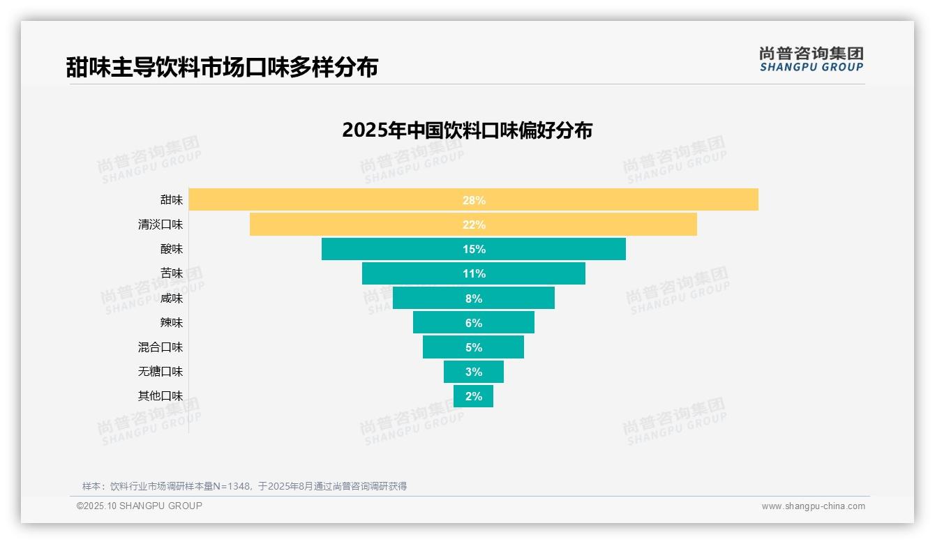 重磅发现：口味普通和价格偏高导致50%消费者不愿推荐饮料，尚普咨询集团报告发布-2025年10月-饮料-38