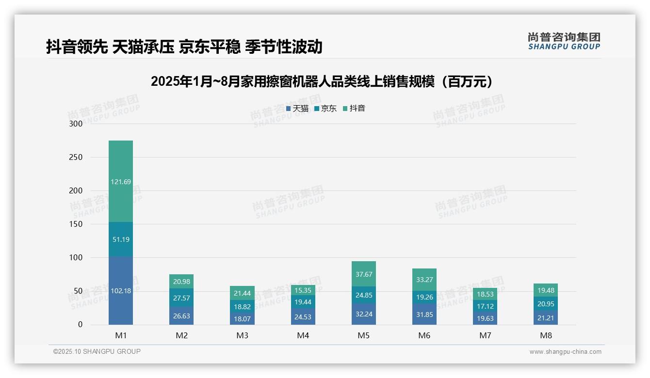 52.7%家用擦窗机器人销量为低价产品，尚普咨询集团报告给出权威数据-2025年10月-家用擦窗机器人-38
