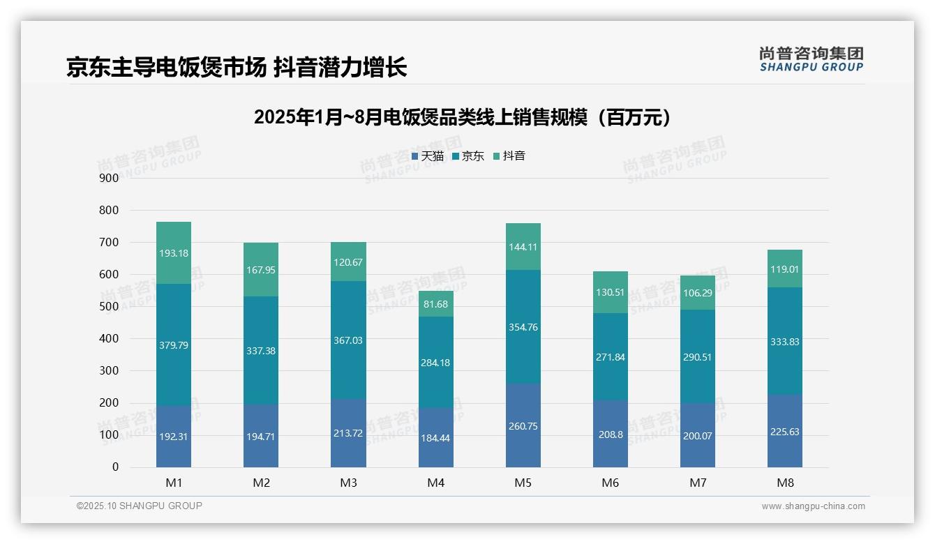 低价电饭煲销量占比50.1%——尚普咨询集团最新报告证实-2025年10月-电饭煲-38