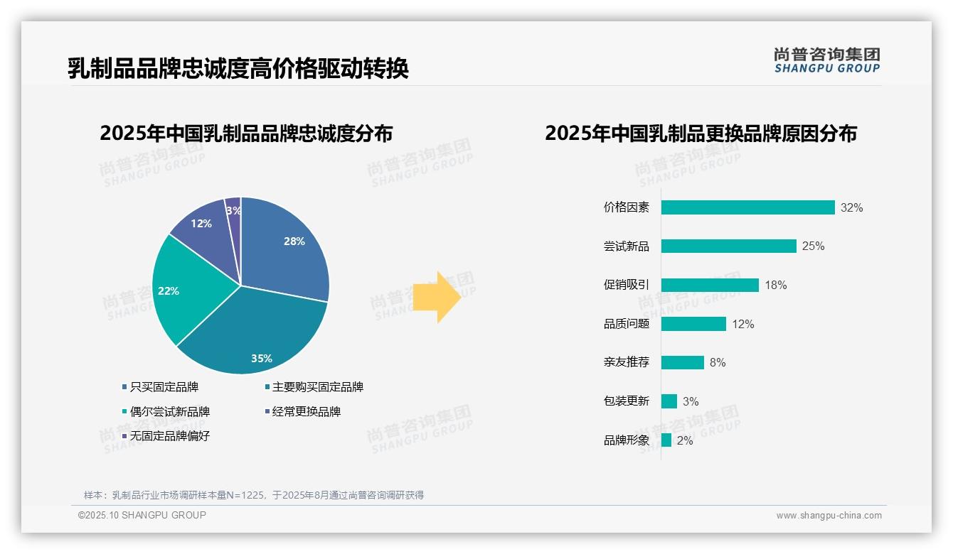 权威印证：尚普咨询集团调研报告确认50%消费者愿意购买有机乳制品-2025年10月-乳制品-38