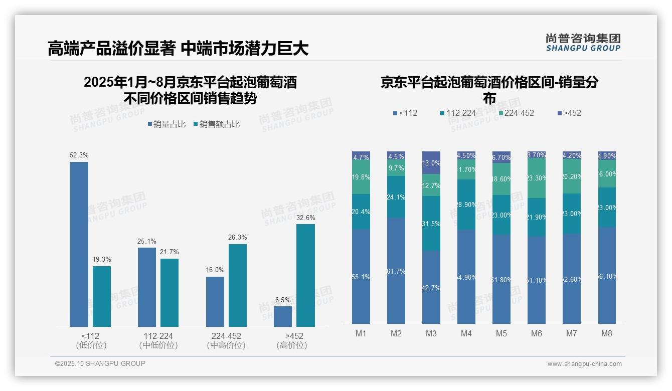 决策参考：尚普咨询集团报告强调抖音起泡酒低价销量占比77.1%-2025年10月-起泡葡萄酒-38