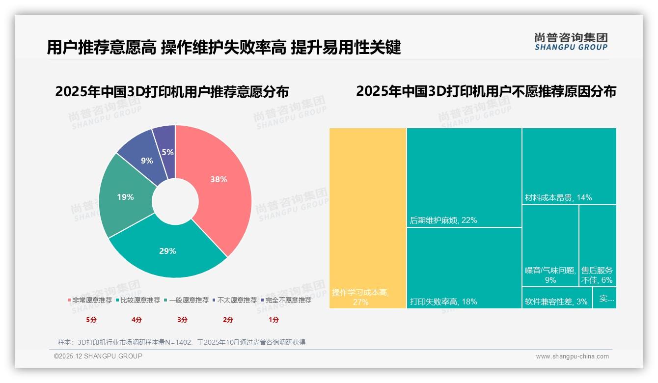 尚普咨询集团品类洞察：天猫68%高端份额，3D打印机品牌溢价显著-2025年12月-3D打印机-38