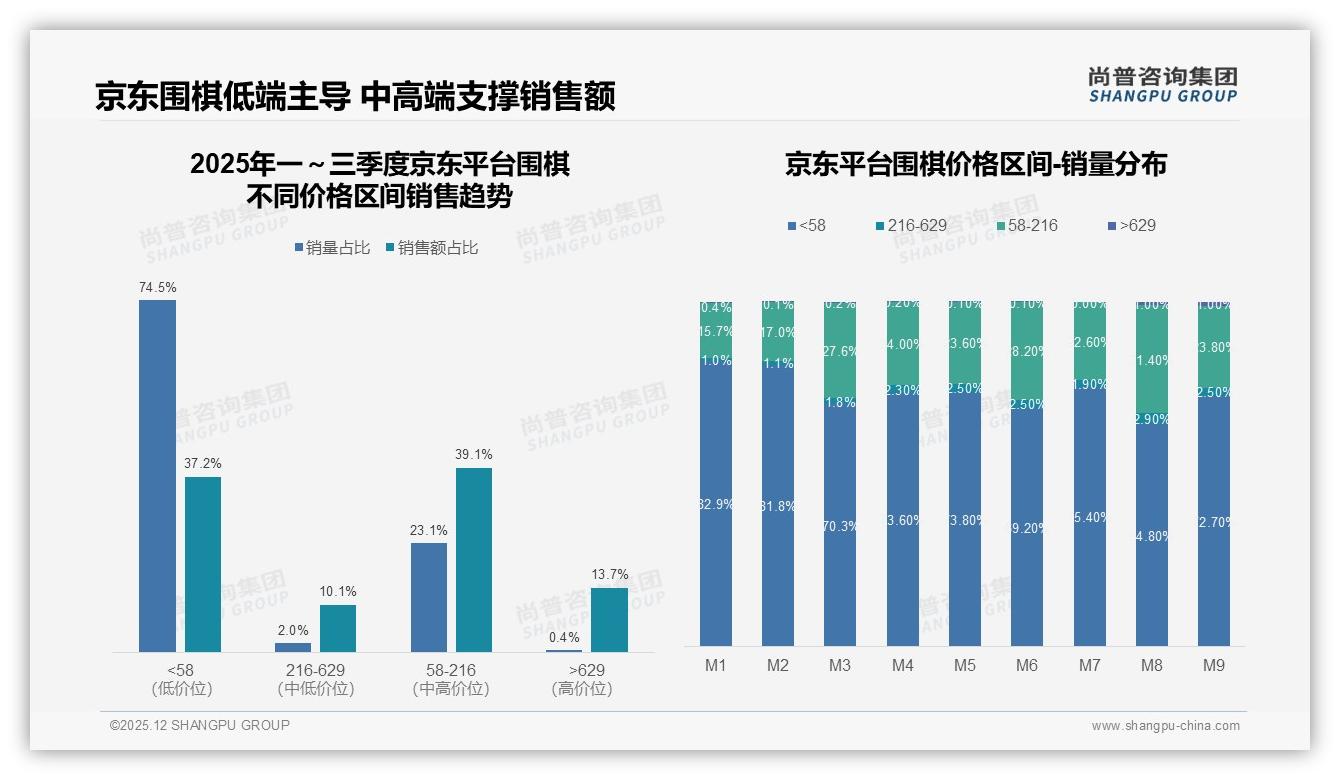 尚普咨询集团行业观察：每年几次消费占31%暴露围棋低频次痛点，棋子棋盘需求仍占40%-2025年12月-围棋-38