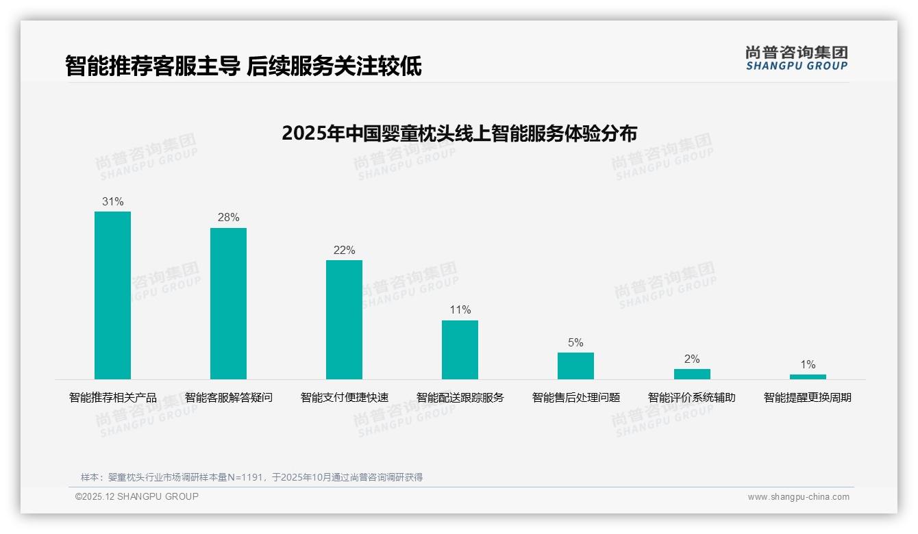 尚普咨询集团数据洞察：74%线上渠道主导婴童枕头销售，淘宝天猫京东三强瓜分74%份额-2025年12月-婴童枕头-38