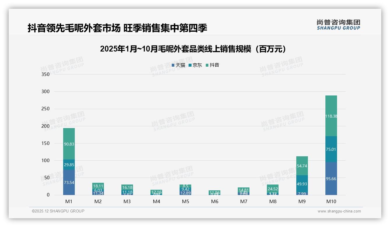 尚普咨询集团毛呢外套趋势报告：26到35岁女性占62%市场，400至600元中端价格段销量领先-2025年12月-毛呢外套-38