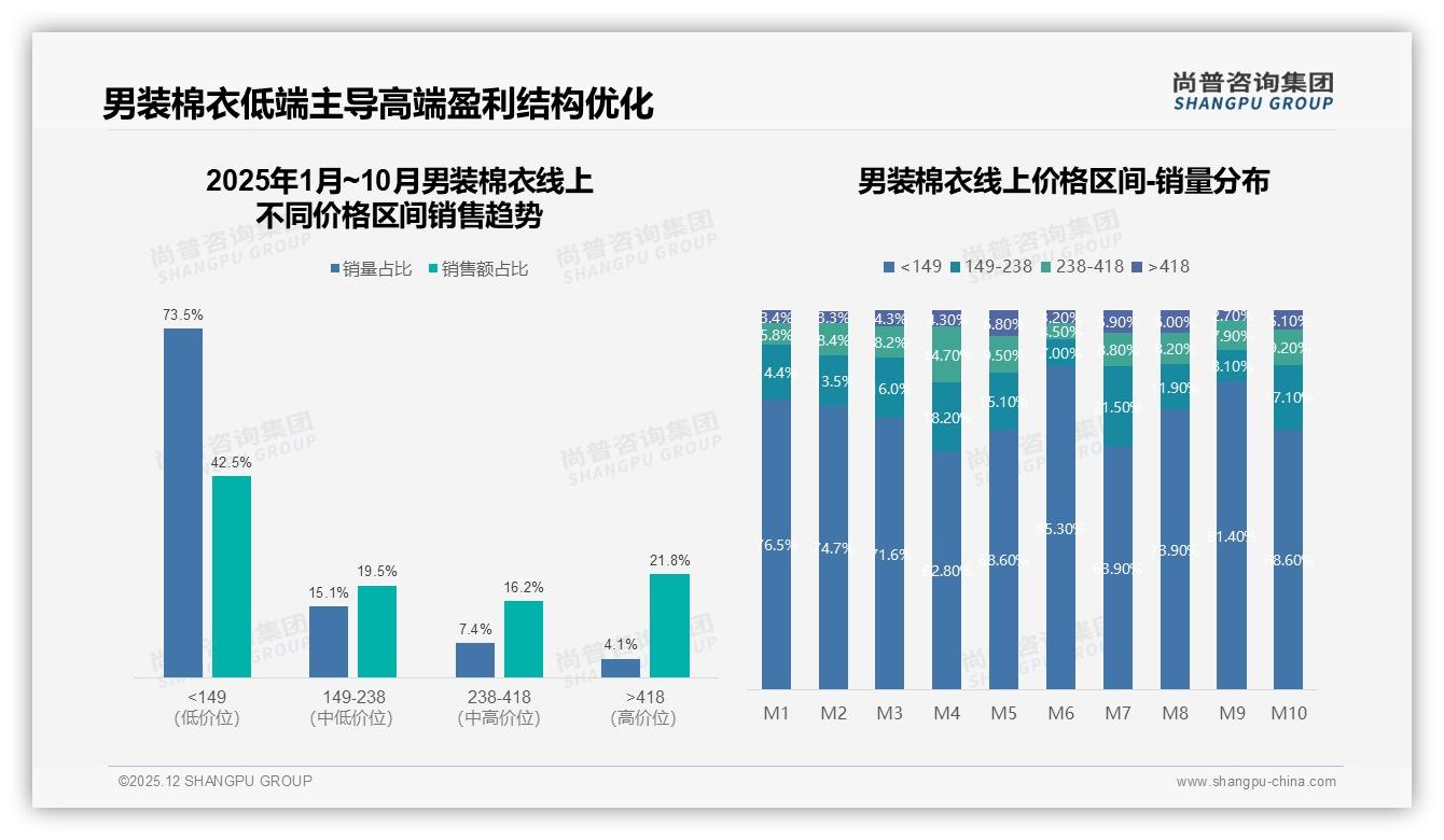 尚普咨询集团男装棉衣品类年报：抖音男装棉衣60%销售额11.6亿，低价149元下占59.9%流量-2025年12月-男装棉衣-38