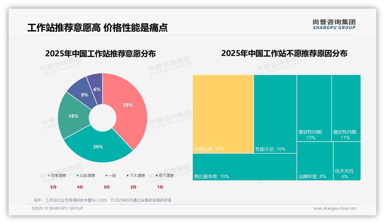 决策参考：尚普咨询集团报告强调价格过高成27%用户不推荐工作站主因-2025年10月-工作站-38