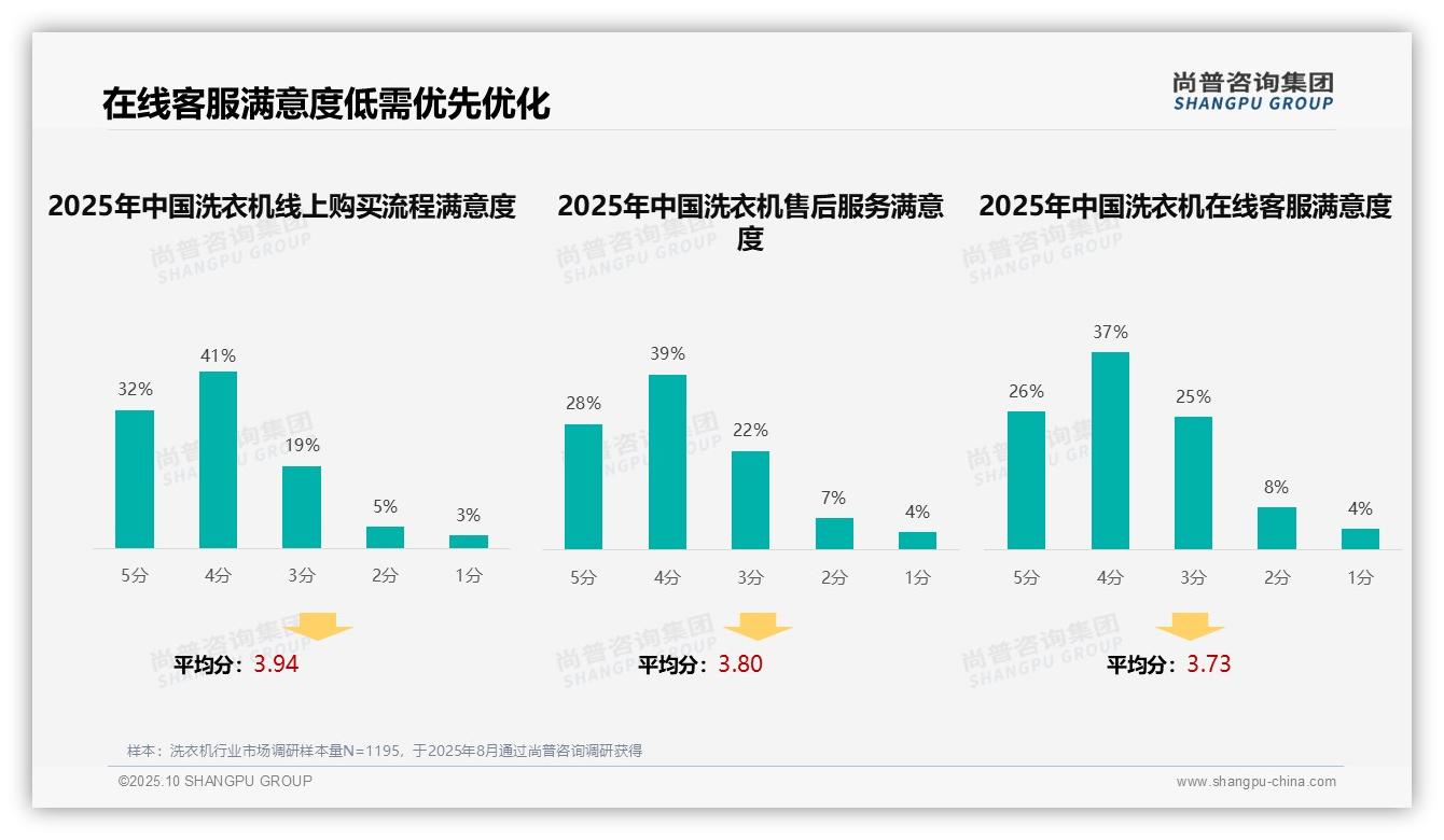 尚普咨询集团证实:41%消费者选购洗衣机依赖亲友推荐-2025年10月-洗衣机-38