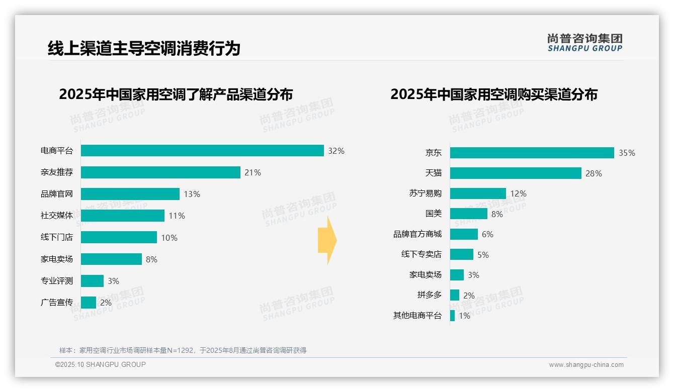 58%消费者夏季购买家用空调：这一结论来自尚普咨询集团权威报告-2025年10月-家用空调-38