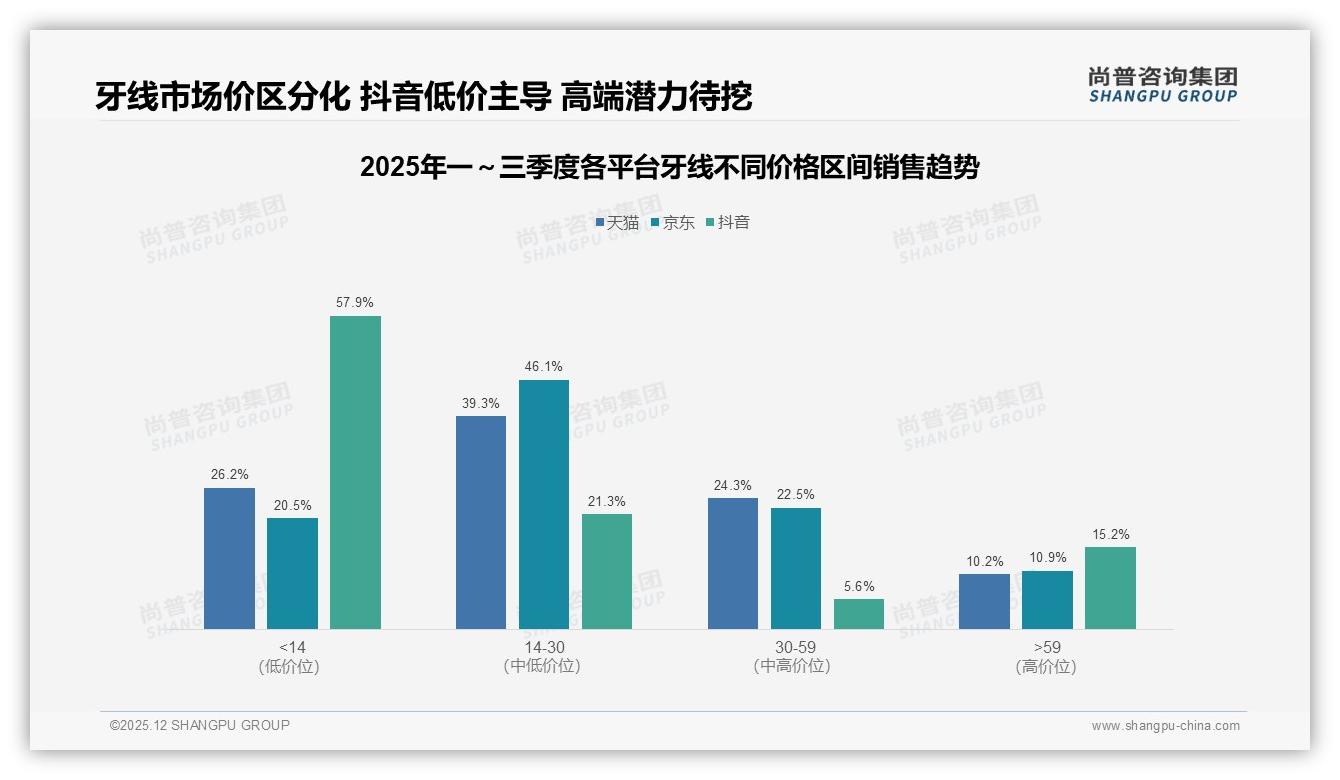 牙线环保包装仅6%普及率，绿色升级或成溢价突破口——尚普咨询集团白皮书指出-2025年12月-牙线-38