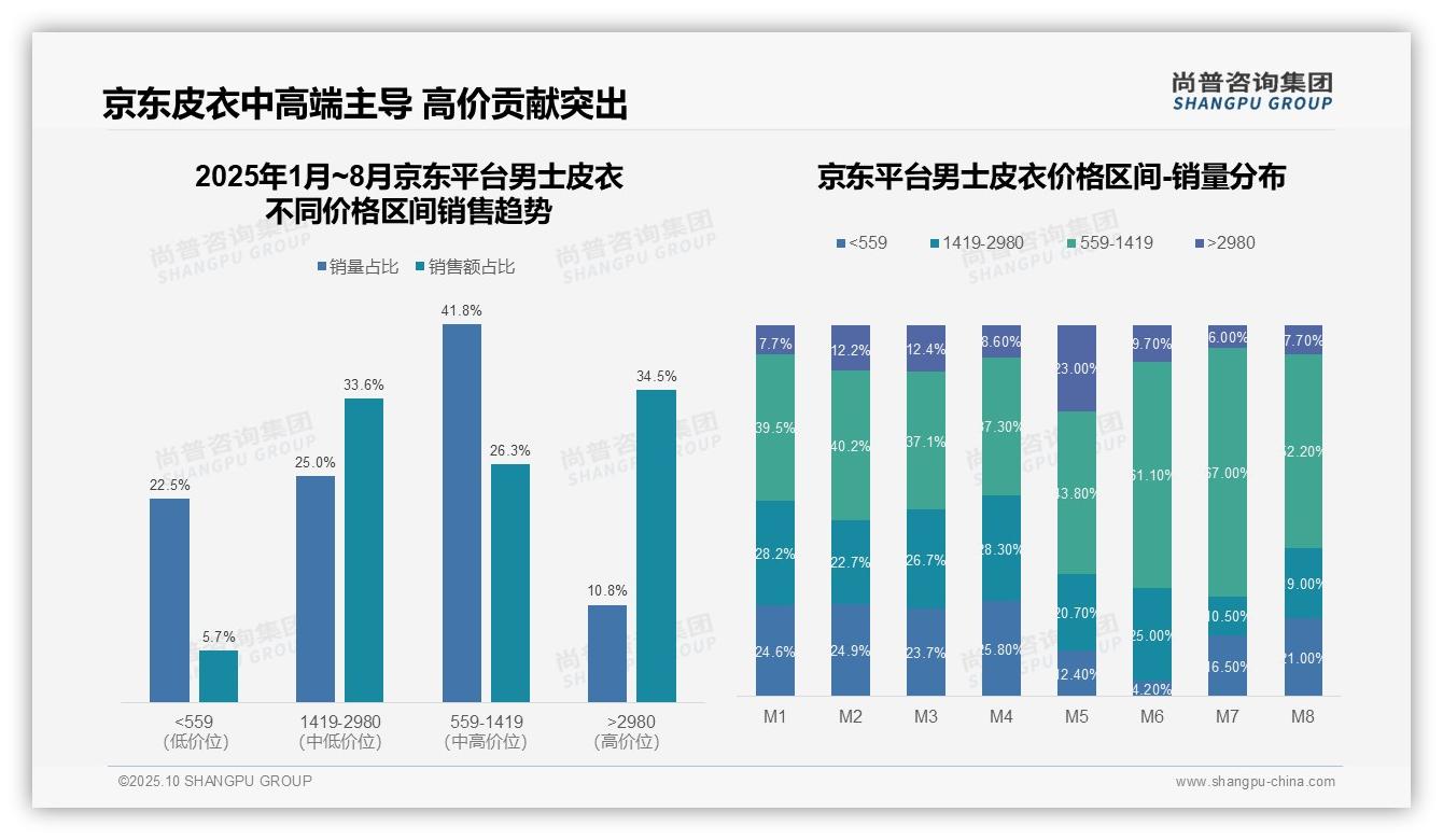 抖音男士皮衣低价销量占比80.3%，尚普咨询集团报告完整数据已发布-2025年10月-男士皮衣-38