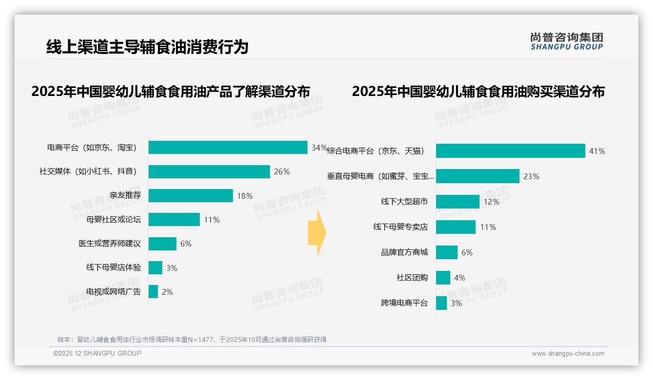 尚普咨询集团权威发布：26到35岁母亲68%决策婴幼儿辅食食用油，核桃油28%偏好领跑益智赛道-2025年12月-婴幼儿辅食食用油-38