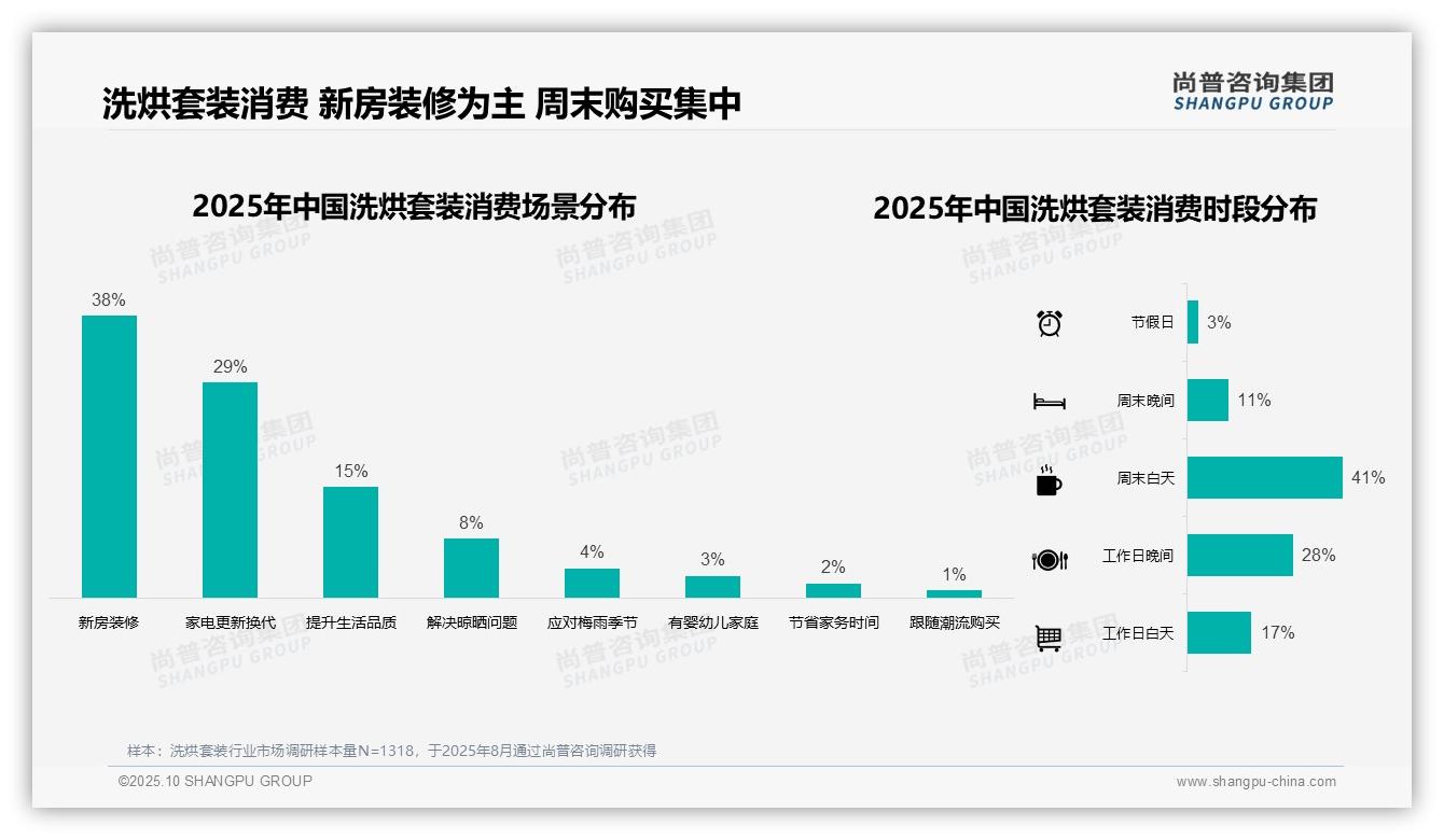 冬季洗烘套装消费占比33%领跑全年，该趋势获尚普咨询集团报告支持-2025年10月-洗烘套装-38