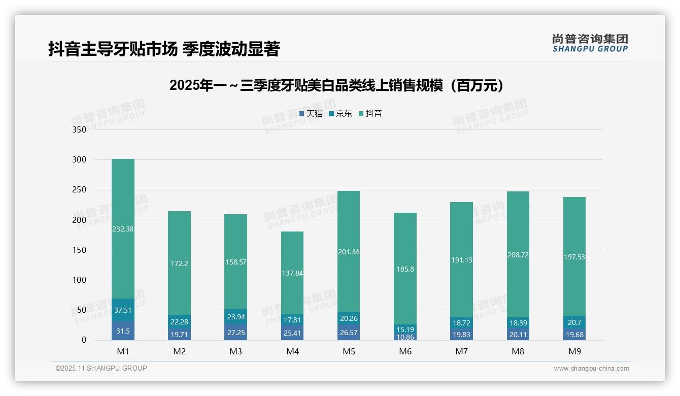 尚普咨询集团发布专项报告:抖音牙贴美白销售份额达72.3%-2025年11月-牙贴美白-38