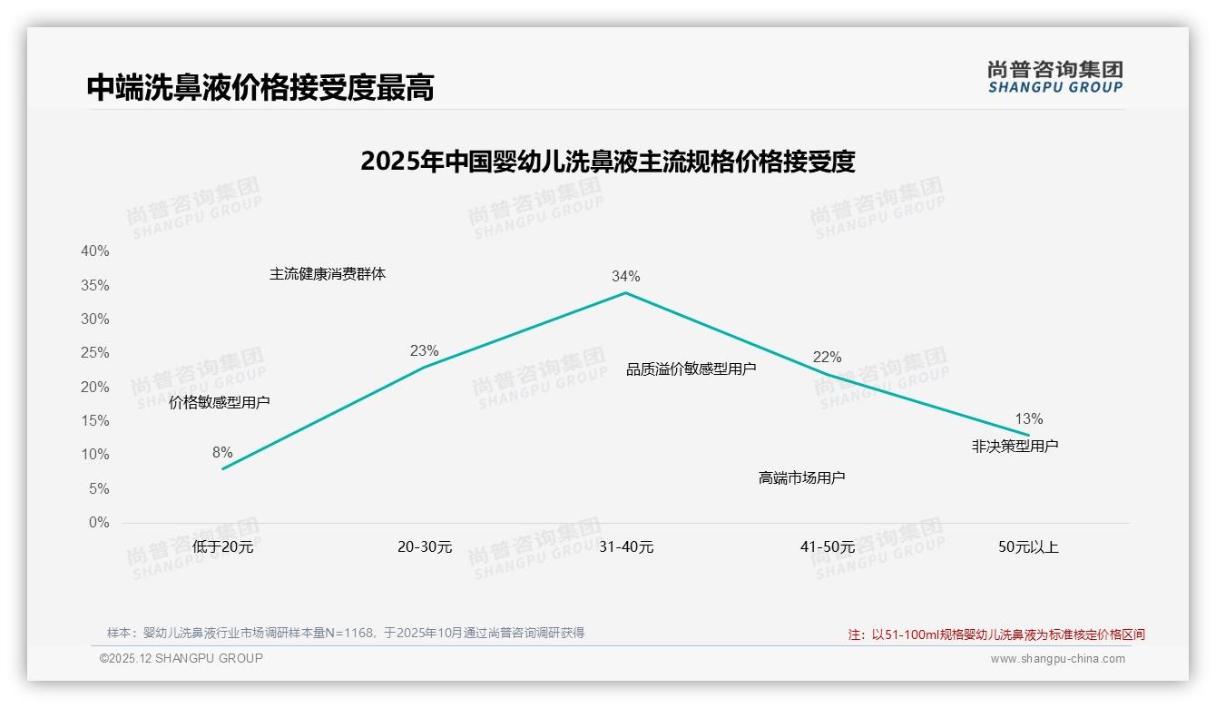 26至45岁父母占79%人群，婴幼儿洗鼻液41%低频季节性使用痛点待解——尚普咨询集团趋势雷达报告-2025年12月-婴幼儿洗鼻液-38