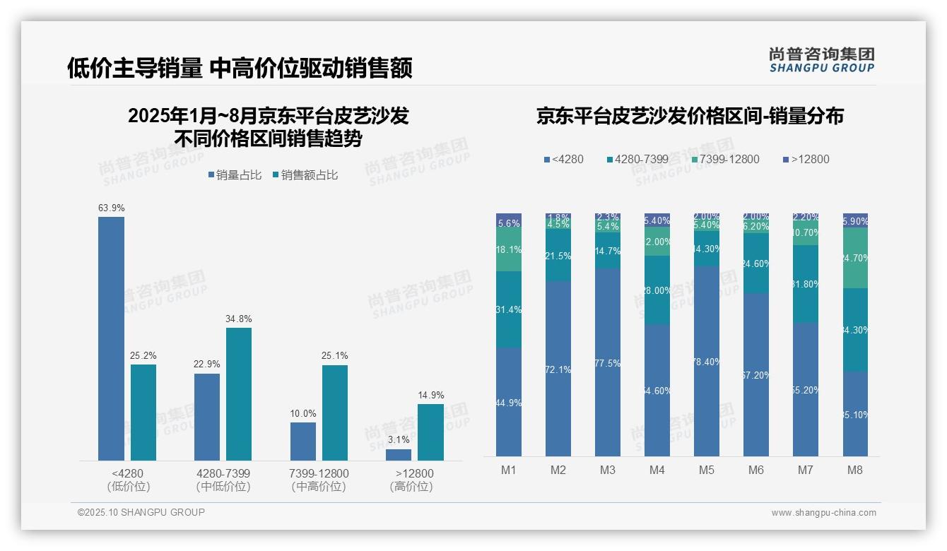 权威印证：尚普咨询集团调研报告确认59.0%消费者偏好低价皮艺沙发-2025年10月-皮艺沙发-38