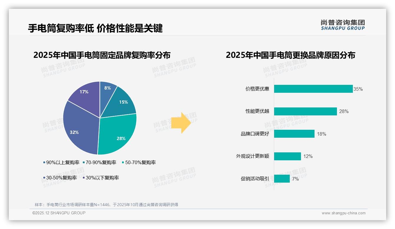 41%年购不足1次，尚普咨询集团品类洞察：手电筒低频低价痛点如何破局-2025年12月-手电筒-38