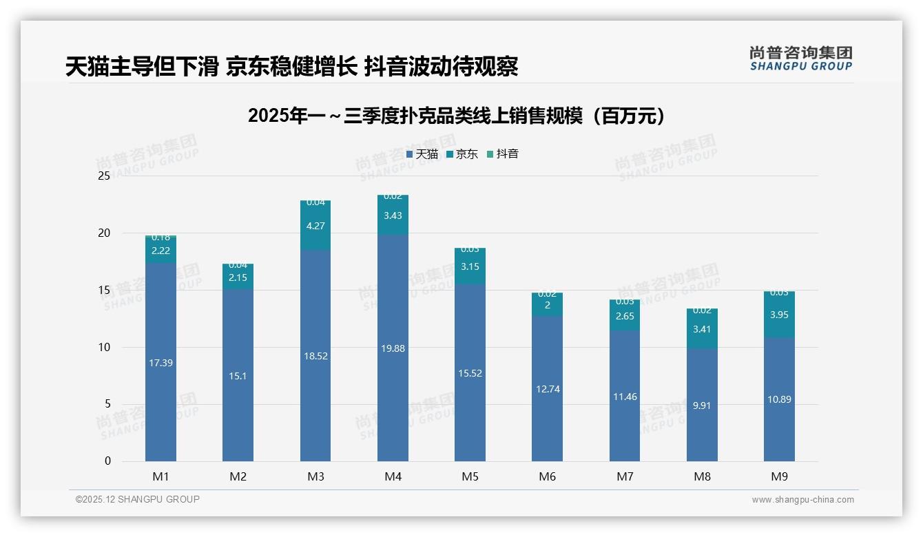 抖音扑克76%销量低于24元，中端42%销售额如何挖金——尚普咨询集团趋势雷达报告-2025年12月-扑克-38