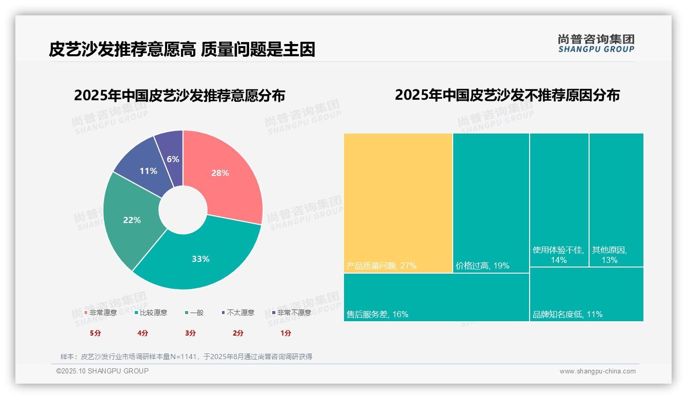 官方数据：尚普咨询集团报告显示63%消费者选皮革沙发-2025年10月-皮艺沙发-38