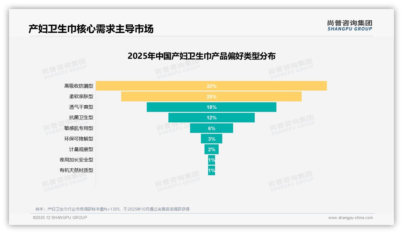 58%产妇卫生巾用户面对涨价仍继续购买，尚普咨询集团热点快读-2025年12月-产妇卫生巾-38