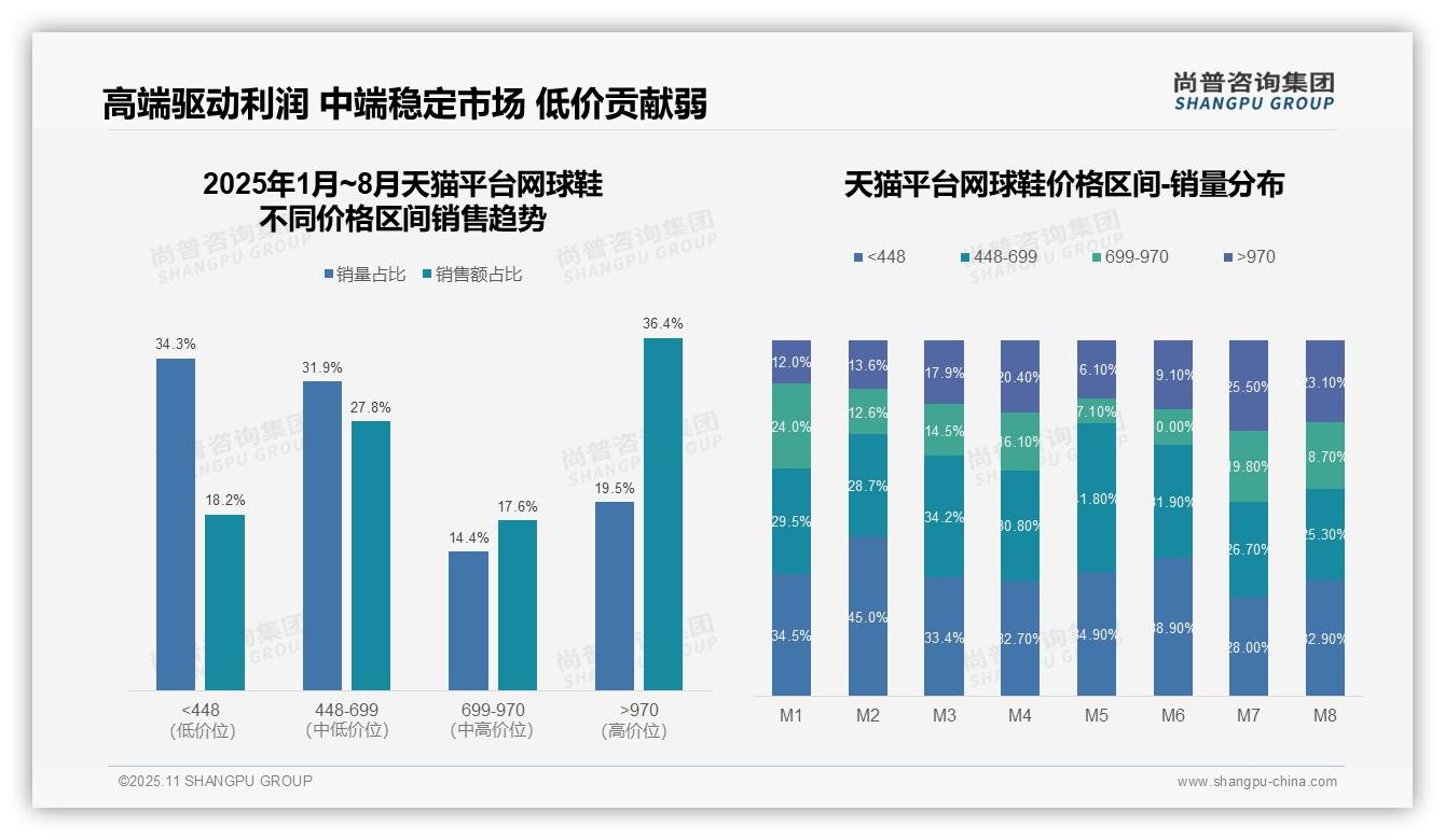 尚普咨询集团报告核心结论：京东中端网球鞋销量占比56.2%-2025年11月-网球鞋-38