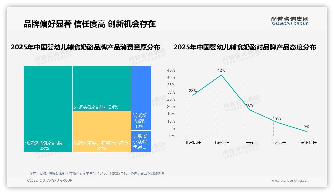 婴幼儿辅食奶酪国产68%领先进口，安全营养型38%人群驱动——尚普咨询集团行业透视-2025年12月-婴幼儿辅食奶酪-38