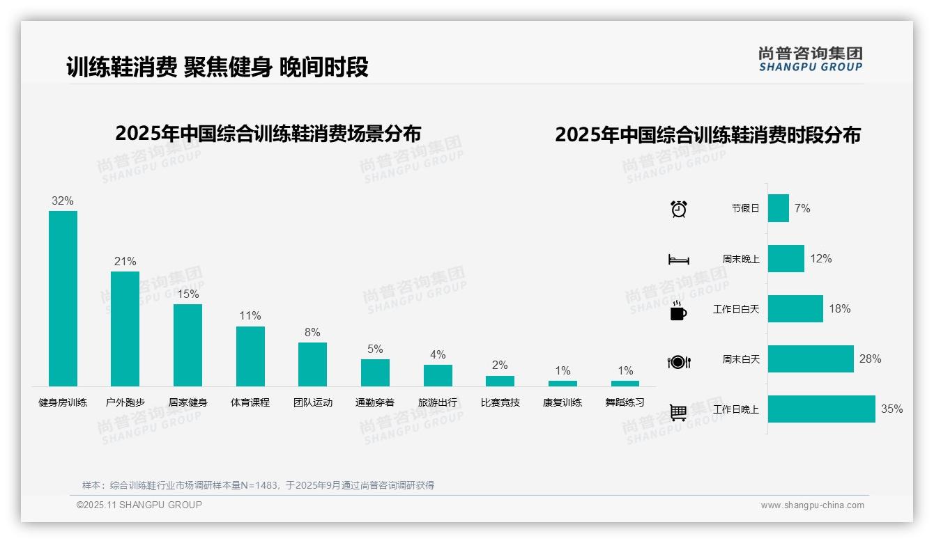 38%消费者偏好中端综合训练鞋——尚普咨询集团数据解读-2025年11月-综合训练鞋-38