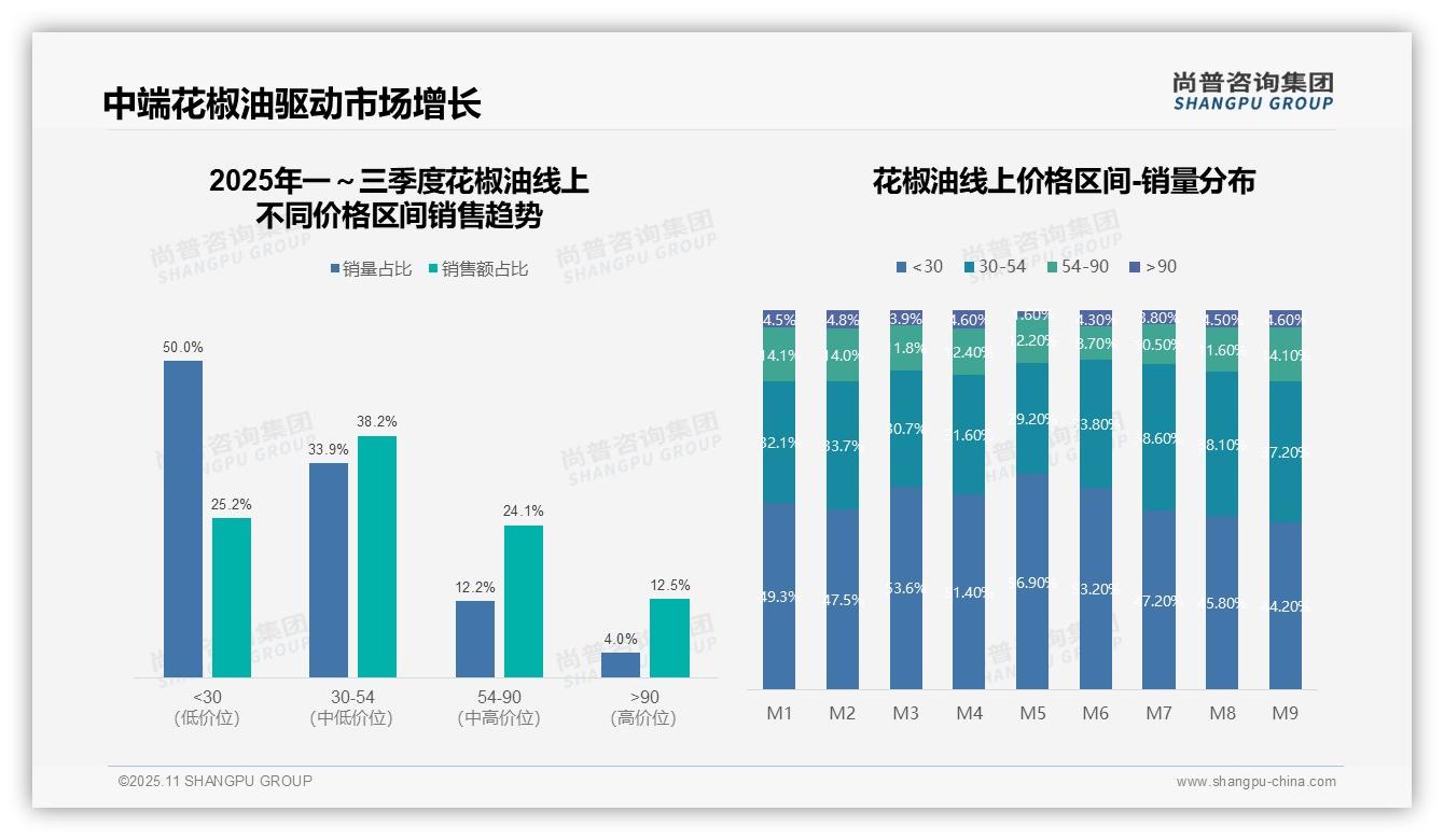 尚普咨询集团报告解读：为何说中端产品ROI达112.7%驱动增长-2025年11月-花椒油-38