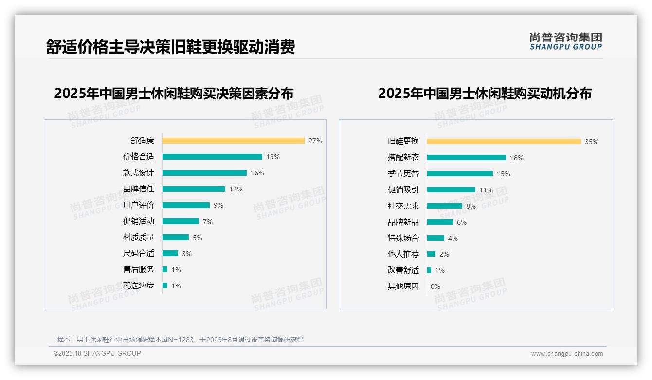 舒适度优先31%定义消费新格局——尚普咨询集团市场研究报告-2025年10月-男士休闲鞋-38