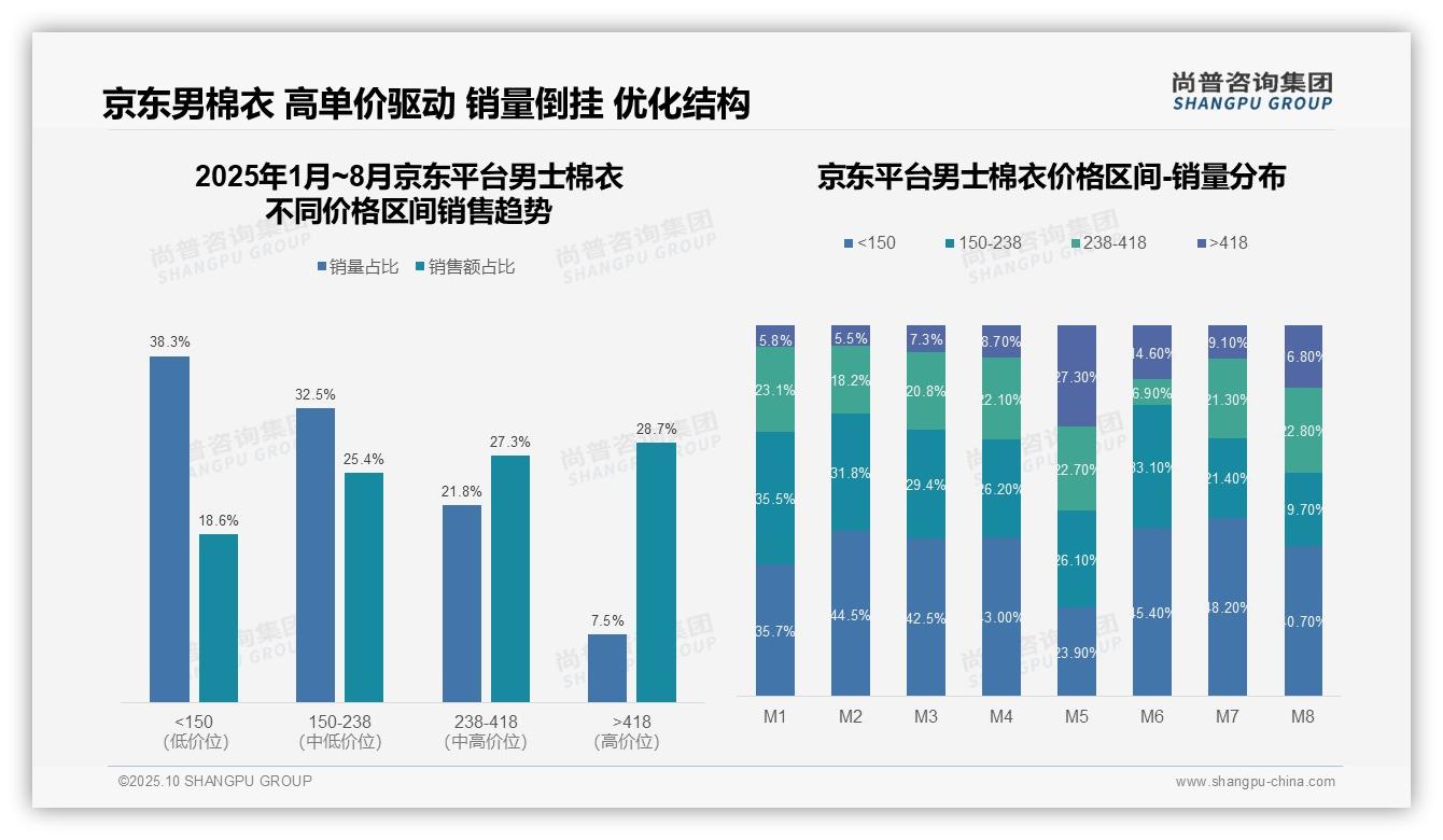 抖音男士棉衣低价销量占比66.2%——尚普咨询集团独家报告-2025年10月-男士棉衣-38