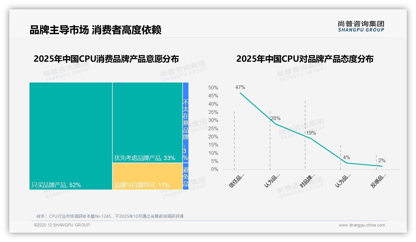 尚普咨询集团CPU品类年报：92%进口品牌垄断CPU市场，国产品牌仅8%亟待突围-2025年12月-CPU-38