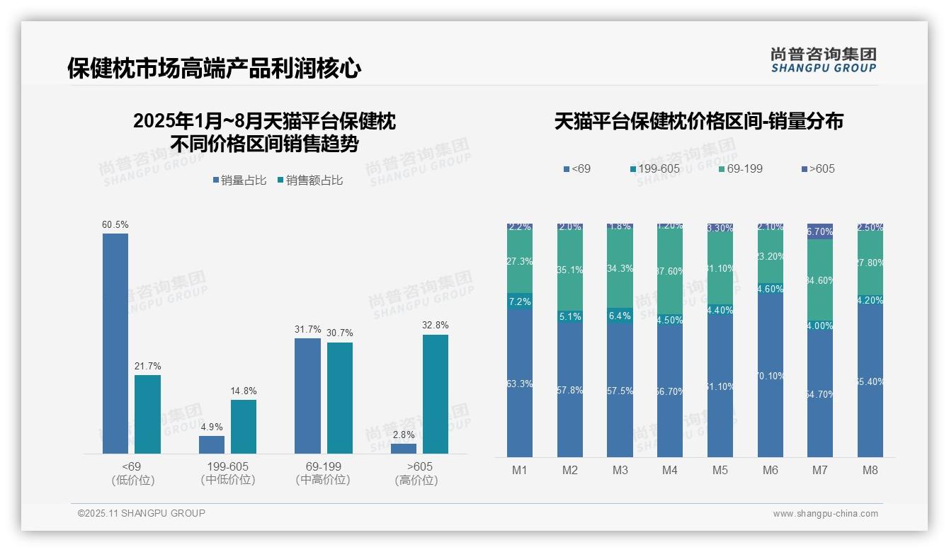 决策参考：尚普咨询集团报告强调高端保健枕销量2.8%贡献32.8%销售额-2025年11月-保健枕-38