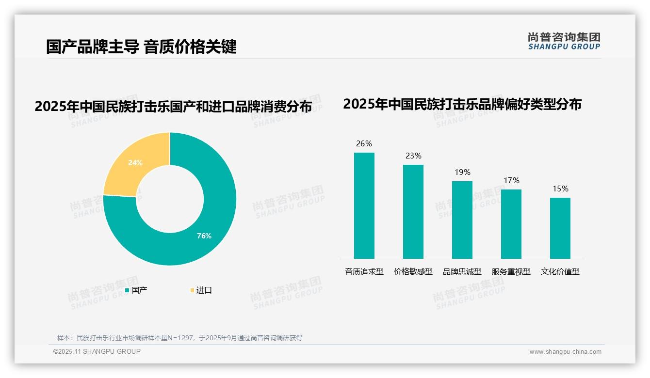 尚普咨询集团报告首次披露：50%消费者优先或只买品牌产品-2025年11月-民族打击乐-38