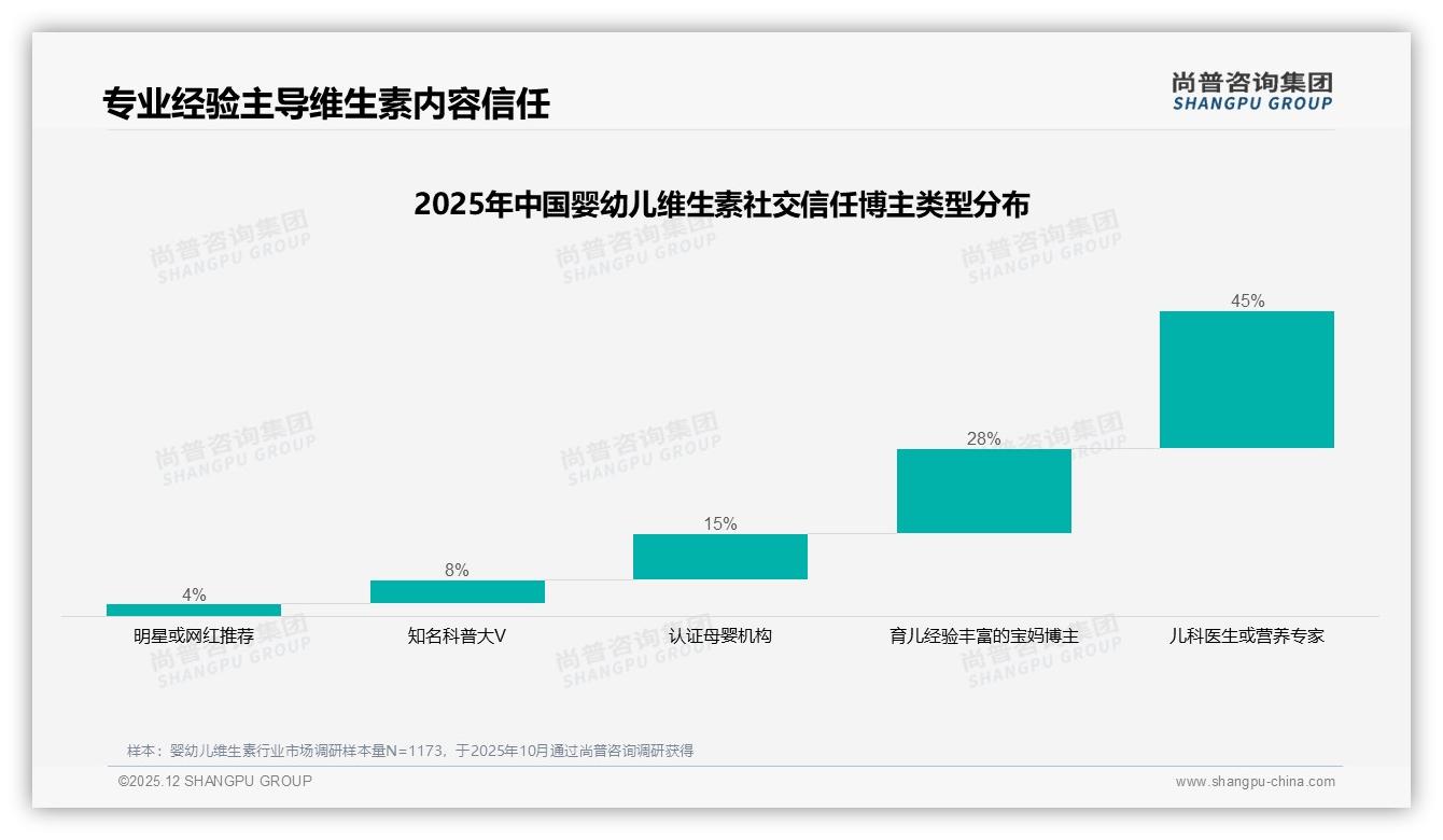 维生素D需求占32%，婴幼儿骨骼发育场景撬动新客——尚普咨询集团专题解读-2025年12月-婴幼儿维生素-38