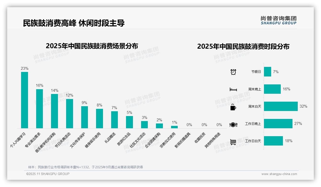 尚普咨询集团报告出炉，指出37%民族鼓消费者青睐电商平台-2025年11月-民族鼓-38