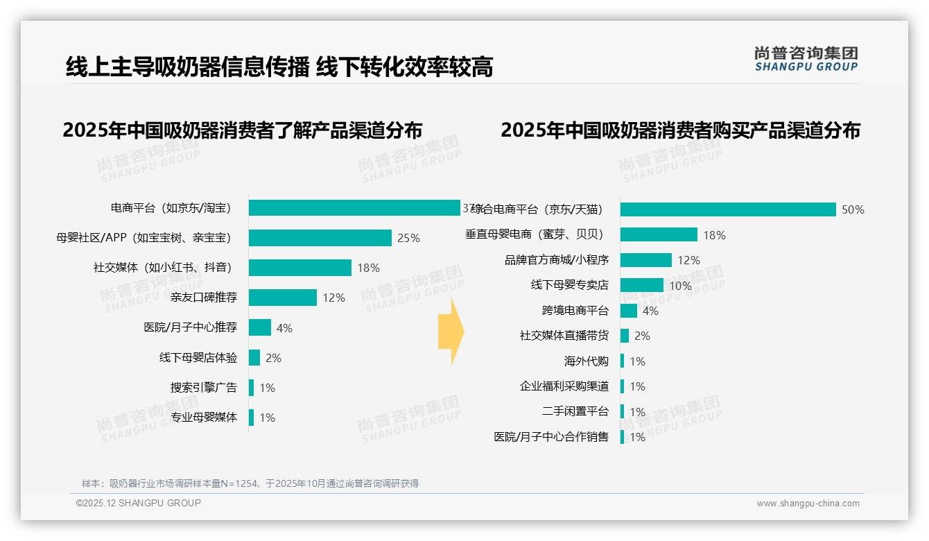 42%宝妈孕期提前囤货，41%靠母婴社区种草，吸奶器内容营销红利爆发——尚普咨询集团专题解读-2025年12月-吸奶器-38