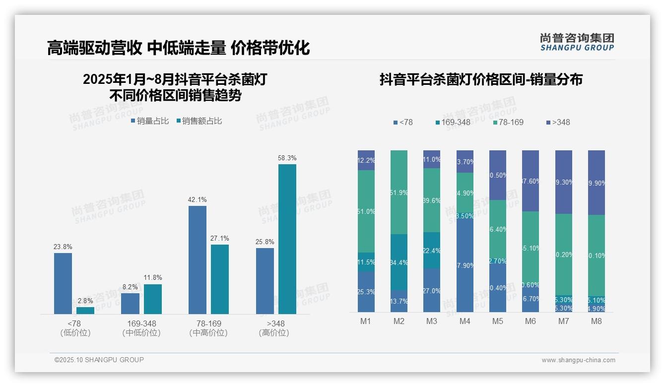 官方数据：尚普咨询集团报告显示抖音杀菌灯高端市场占比58.3%-2025年10月-杀菌灯-38