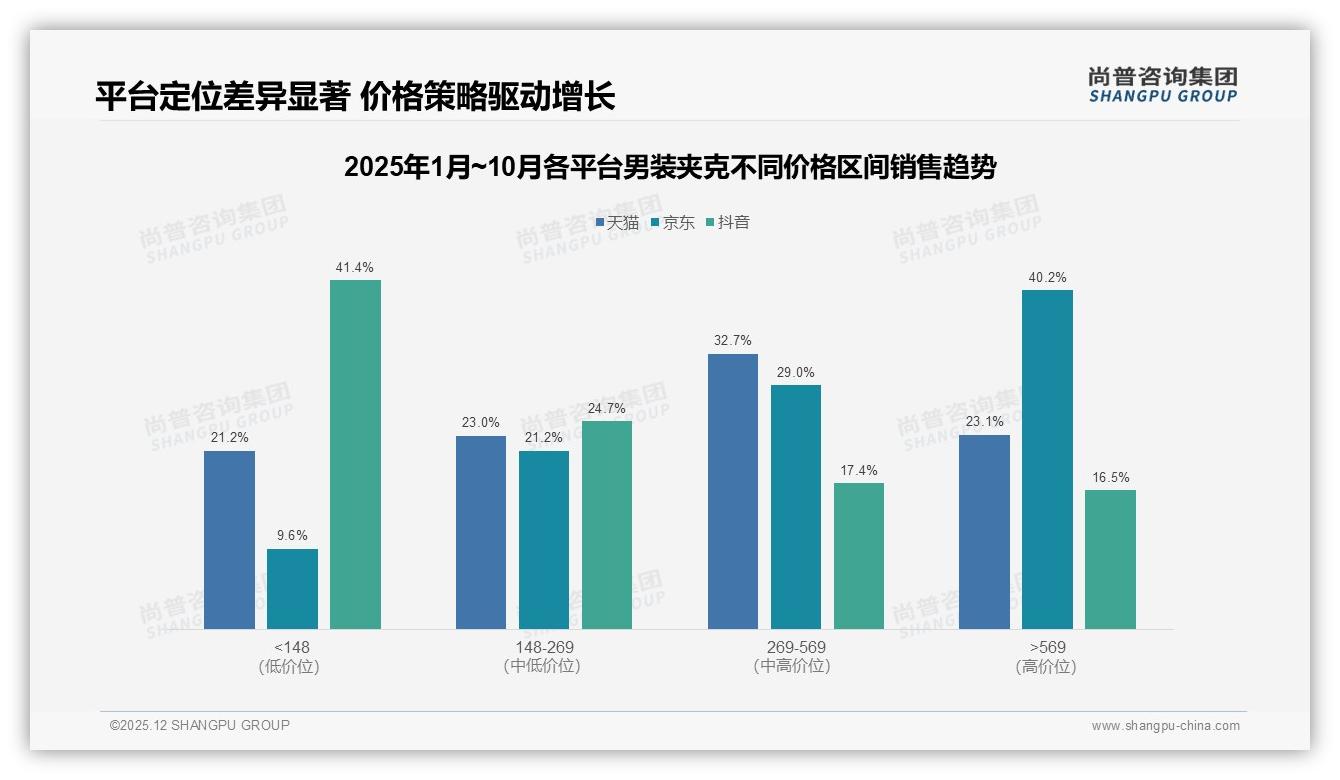 尚普咨询集团数据洞察：26-35岁男性占38%主导男装夹克购买决策-2025年12月-男装夹克-38