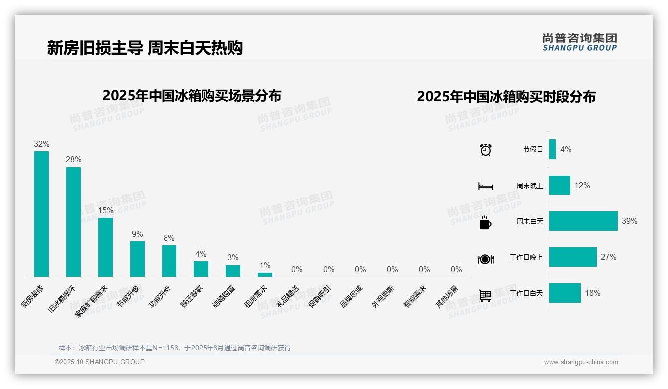 尚普咨询集团报告出炉，指出周末白天冰箱购买占比39%-2025年10月-冰箱-38