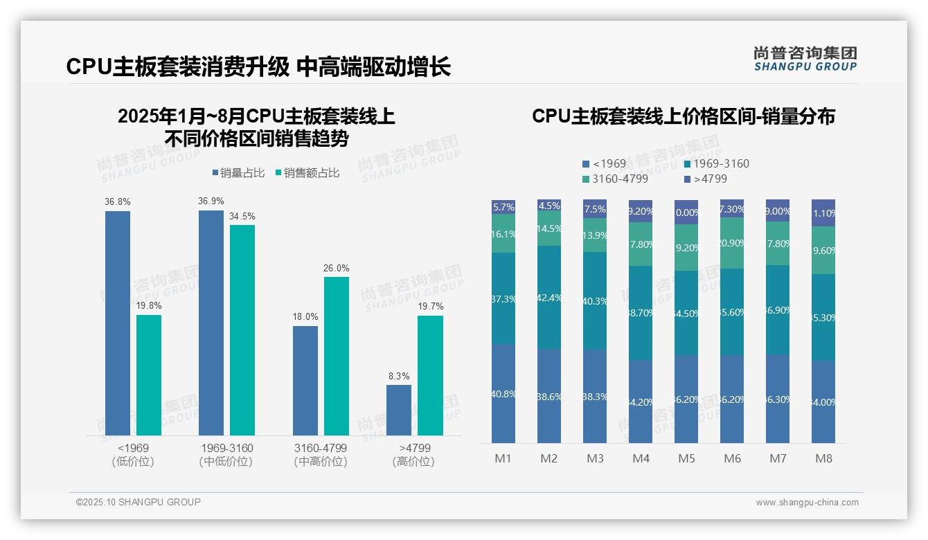 重磅发现：京东主导76.3%销售额份额，尚普咨询集团报告发布-2025年10月-CPU主板套装-38