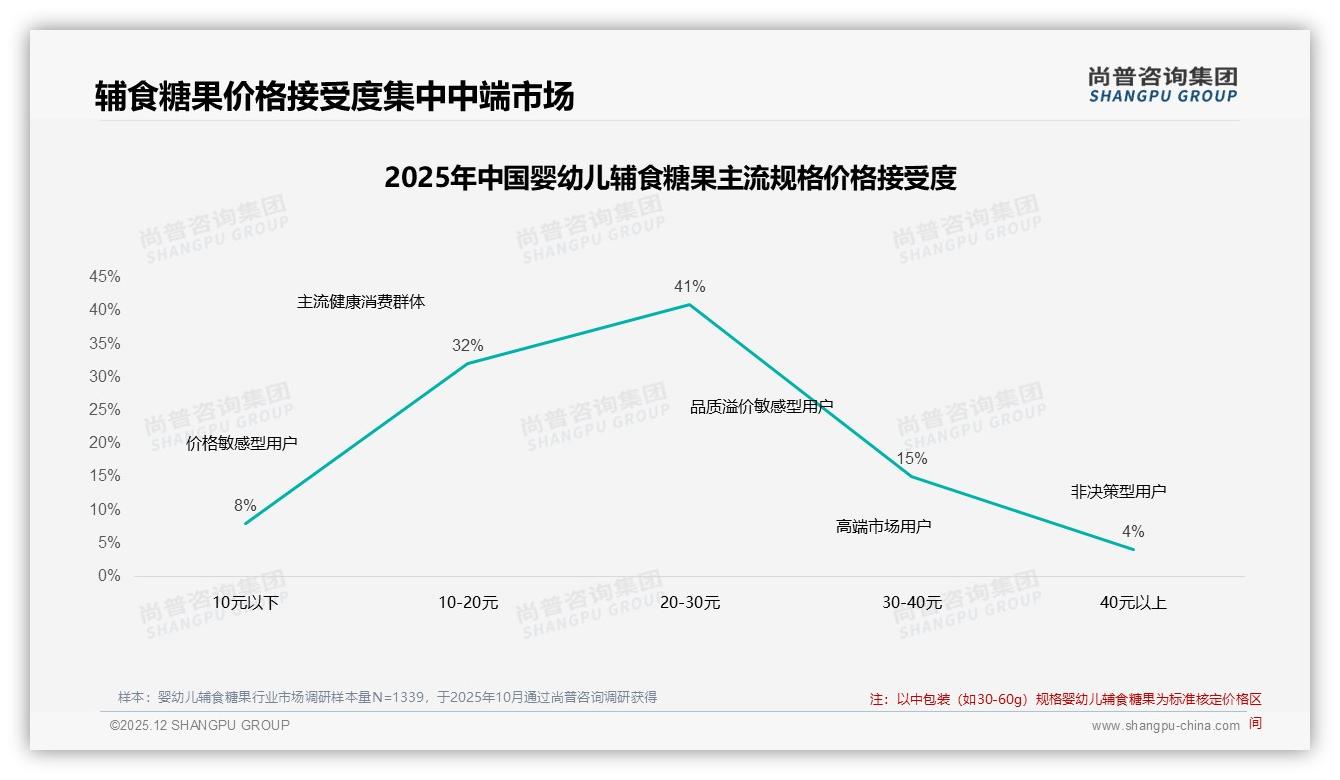 低价区间贡献58%销量却仅39%销售额，婴幼儿辅食糖果利润困局如何破——尚普咨询集团报告披露-2025年12月-婴幼儿辅食糖果-38