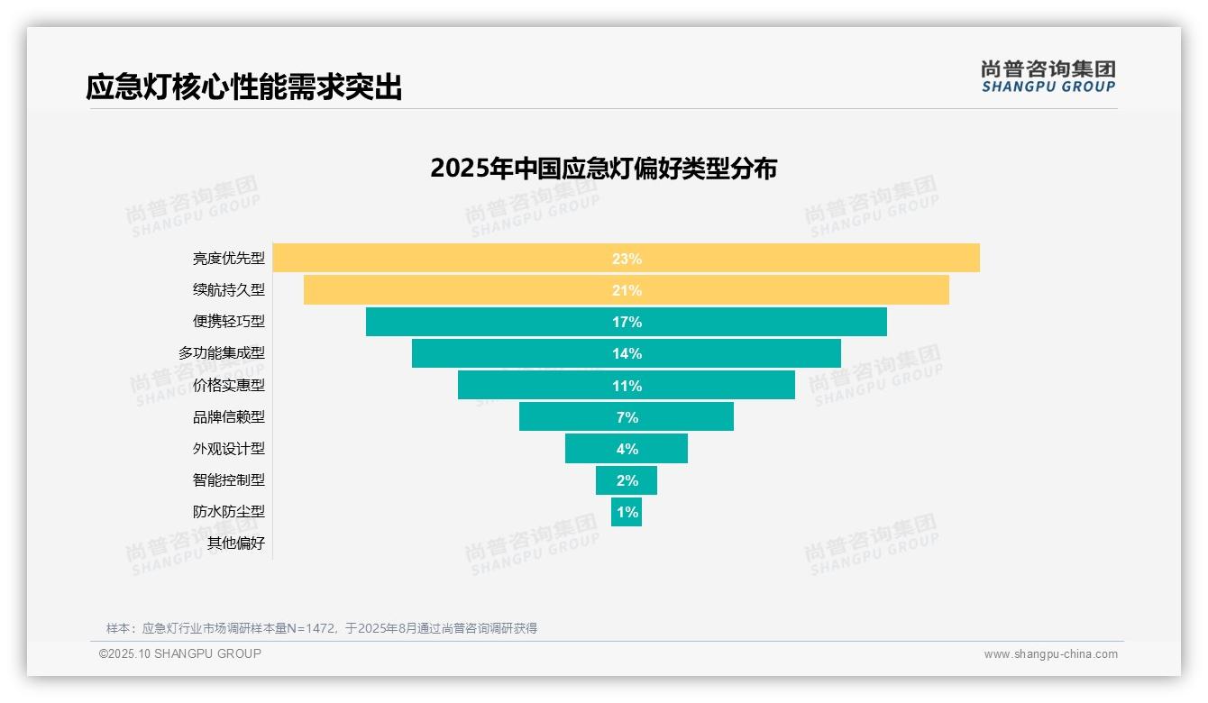 权威印证：尚普咨询集团调研报告确认44%消费者聚焦核心性能-2025年10月-应急灯-38