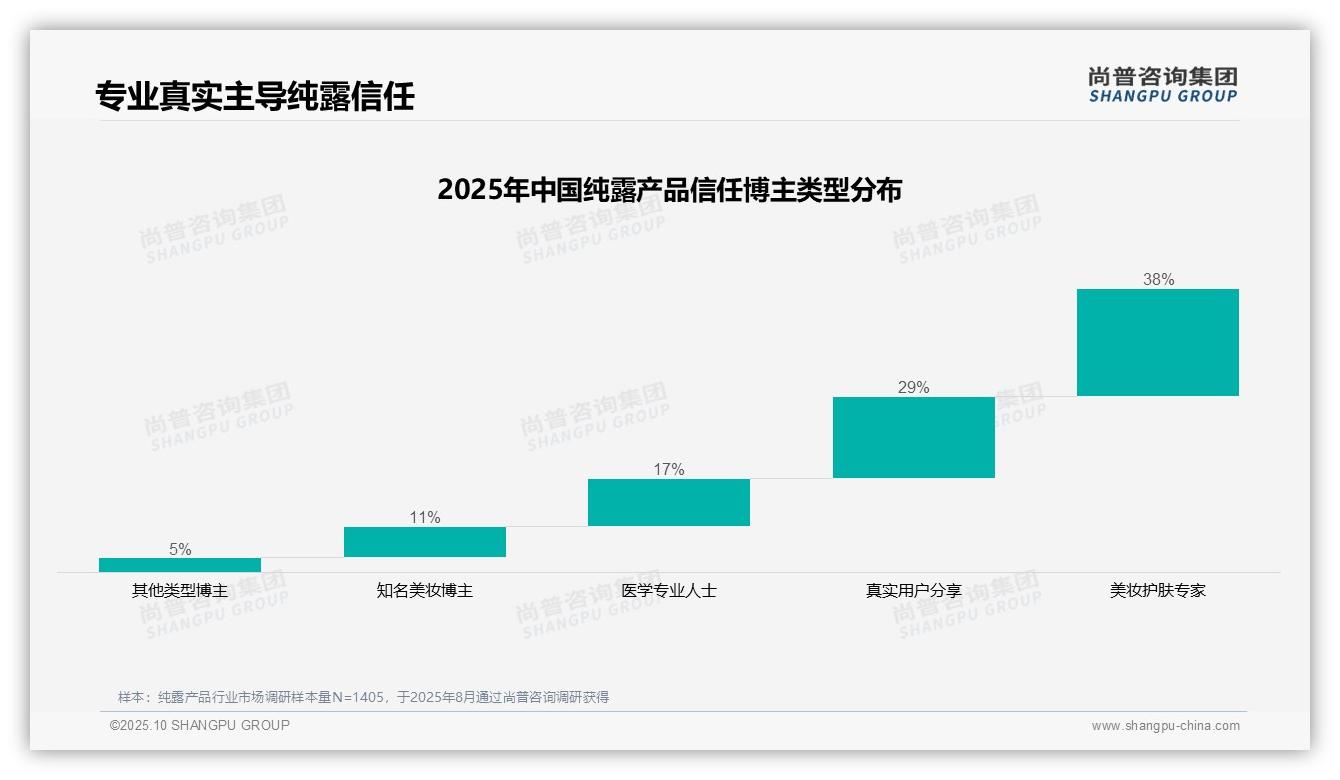 微信朋友圈以41%占比主导纯露社交分享——尚普咨询集团最新报告证实-2025年10月-纯露产品-38