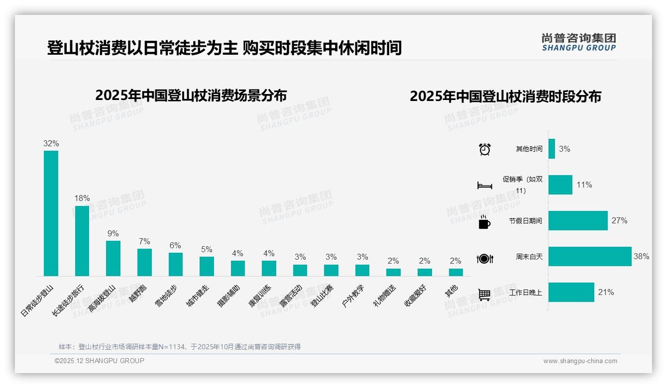 秋季登山杖销量34%全年登顶，品牌抢滩金九银十——尚普咨询集团登山杖品类年报-2025年12月-登山杖-38