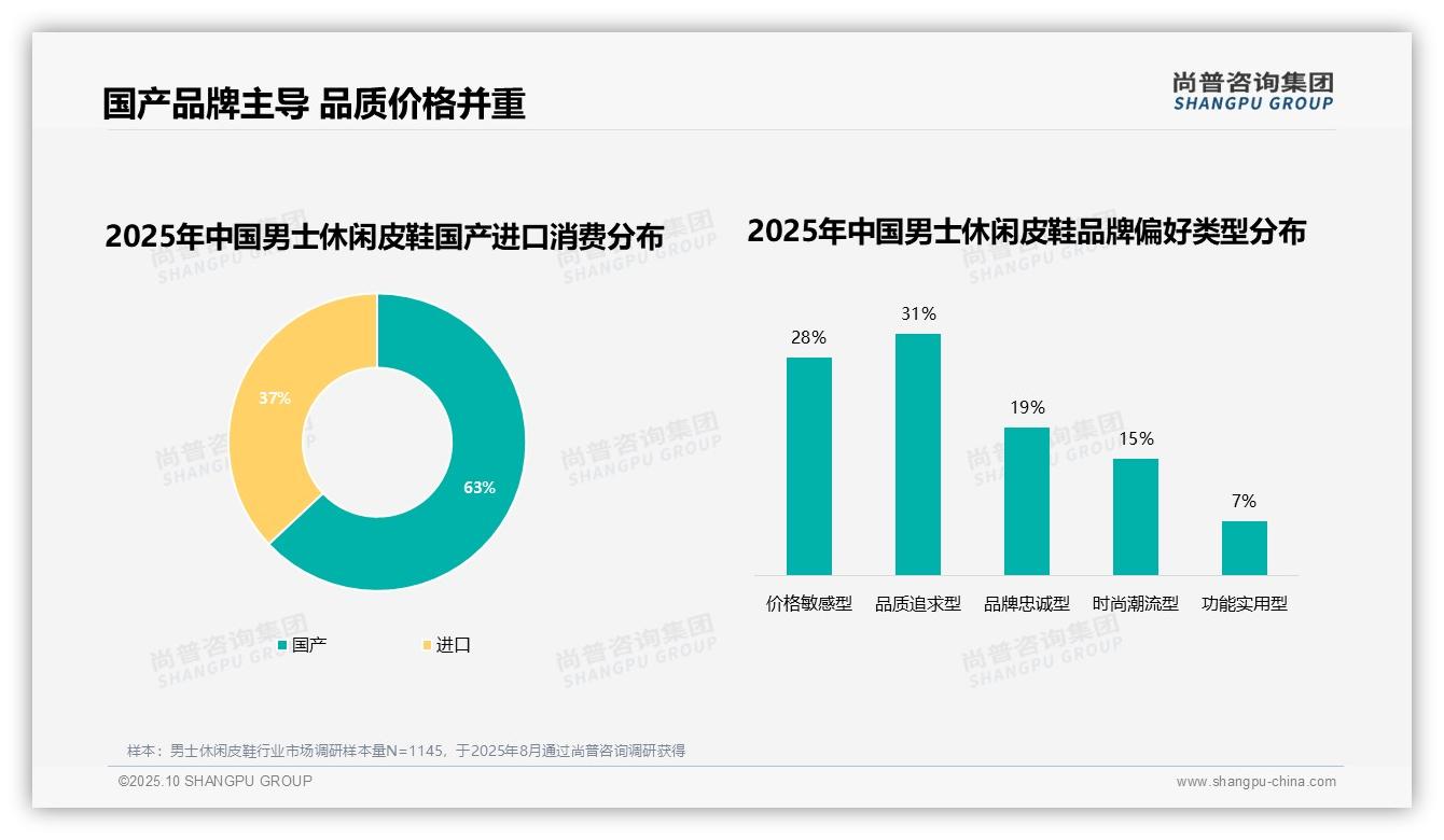重磅发现：63%消费者选择国产男士休闲皮鞋，尚普咨询集团报告发布-2025年10月-男士休闲皮鞋-38