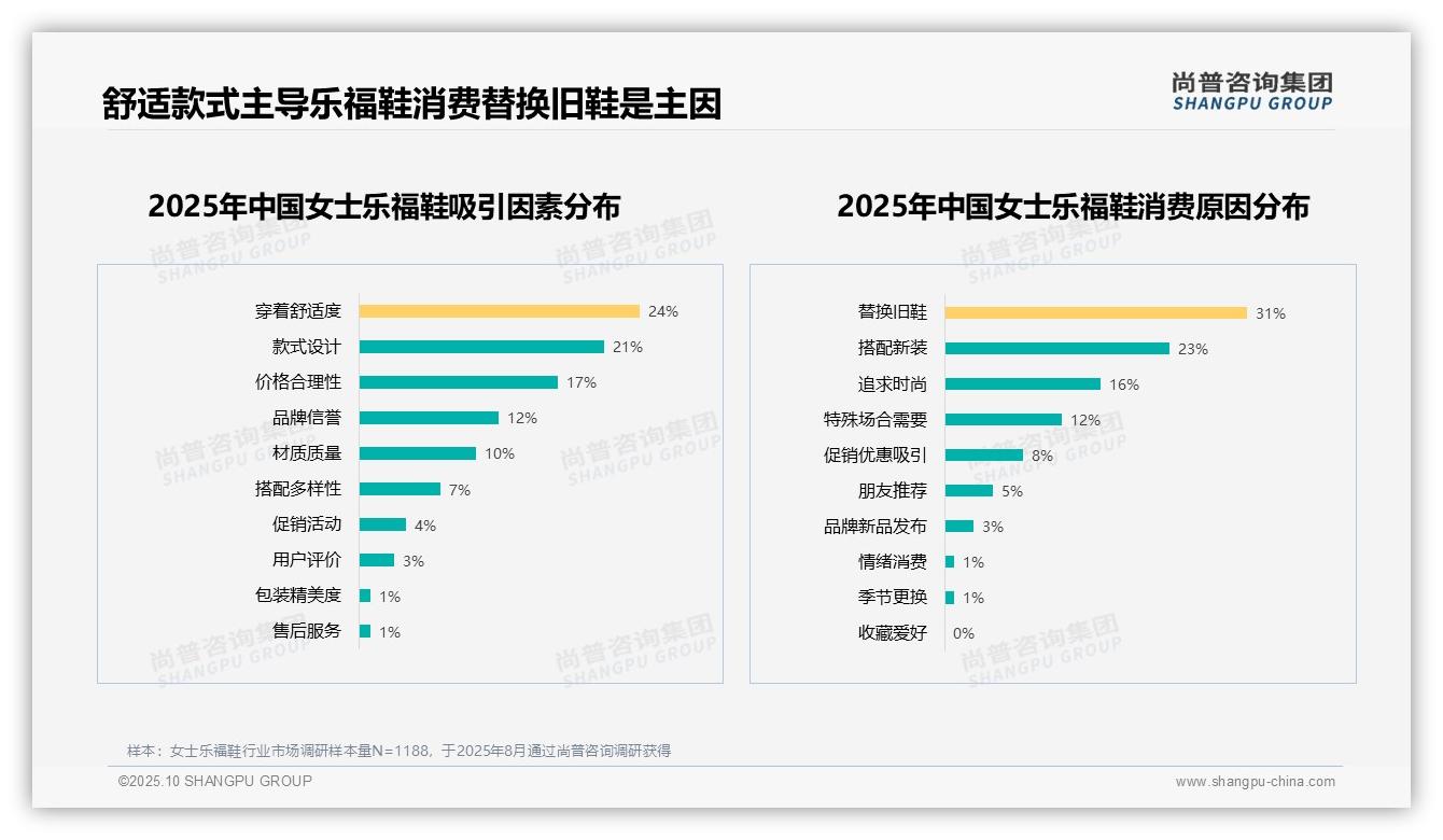 重磅发现：67%消费者高意愿推荐女士乐福鞋，尚普咨询集团报告发布-2025年10月-女士乐福鞋-38