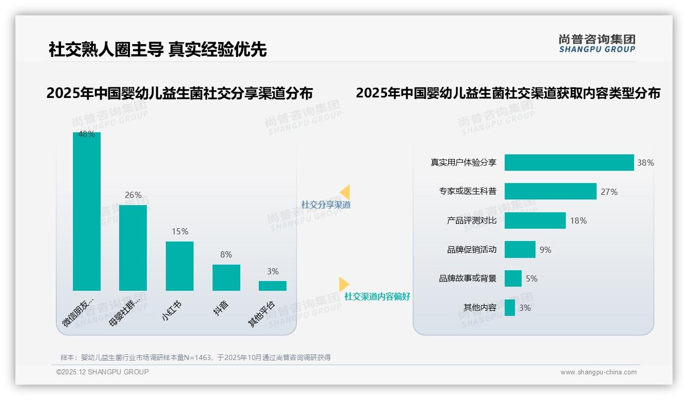 婴幼儿益生菌52%用户涨价仍购买，50%高度依赖促销——尚普咨询集团行业观察-2025年12月-婴幼儿益生菌-38