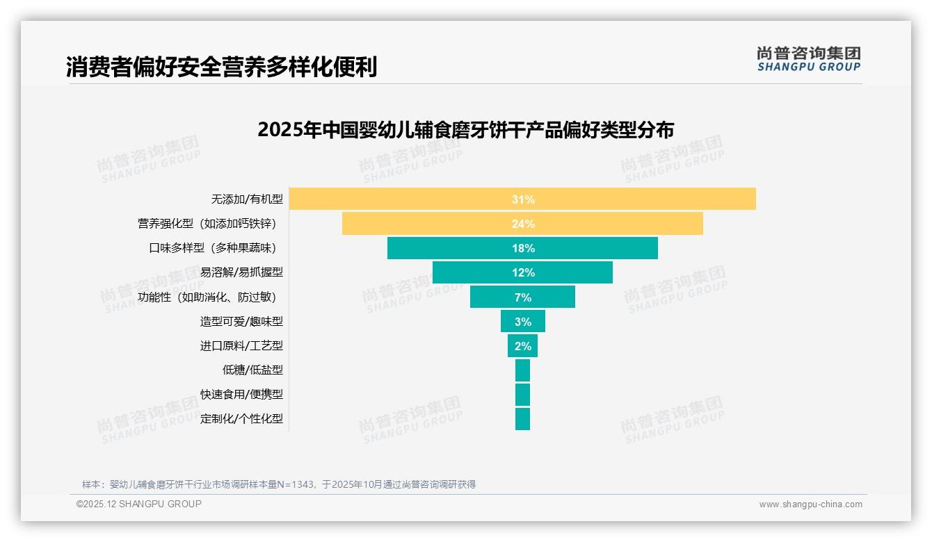 尚普咨询集团数据洞察：77%女性主导婴幼儿辅食磨牙饼干决策，高线中高收入家庭占60%-2025年12月-婴幼儿辅食磨牙饼干-38
