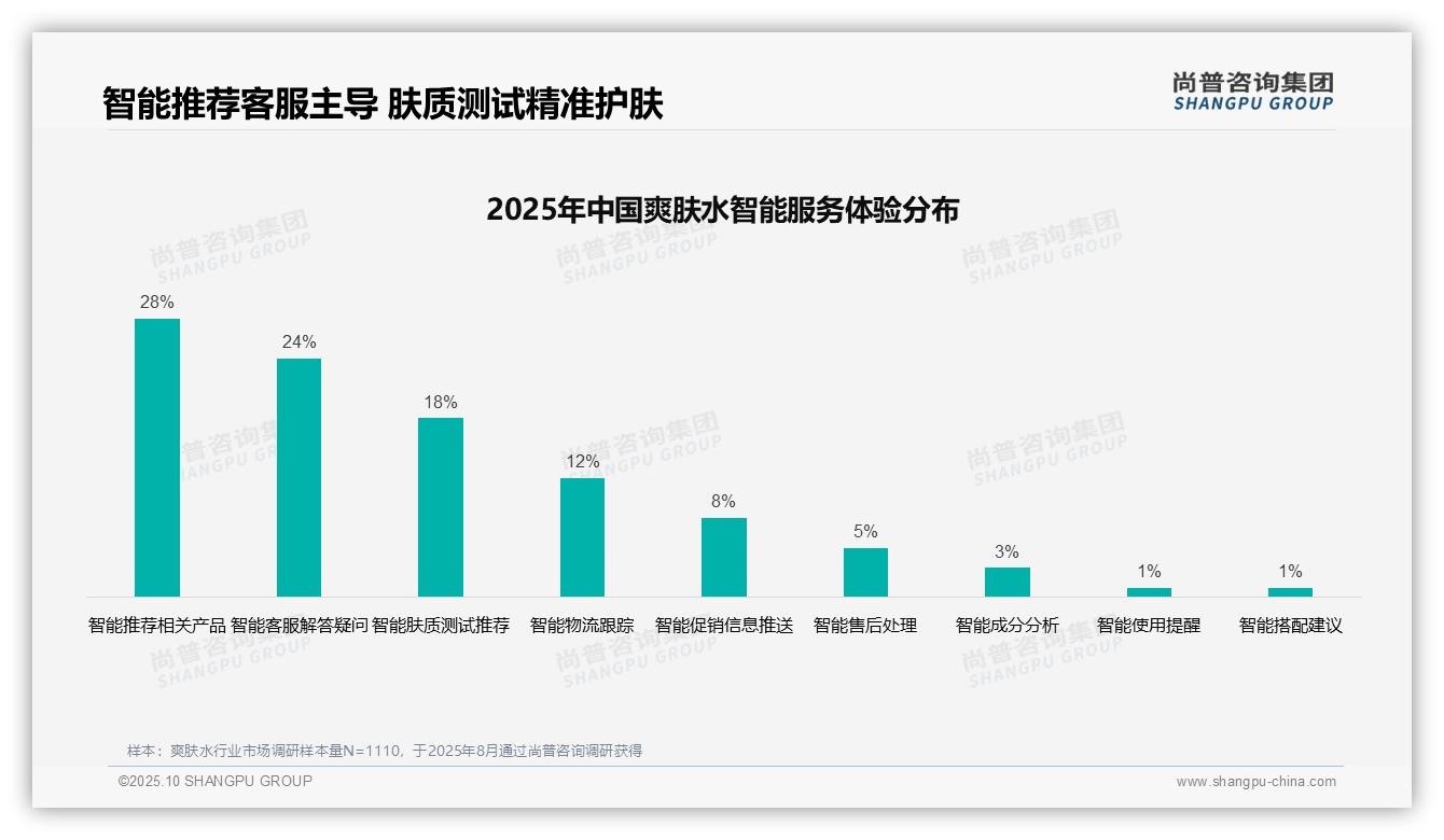 65%自主选择引领消费趋势，尚普咨询集团报告给出权威数据-2025年10月-爽肤水-38